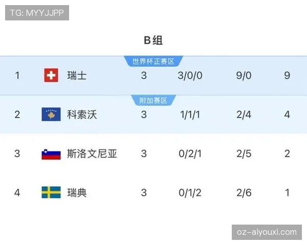 瑞典小组第三晋级:世界杯F组结果确认 瑞典小组第三晋级:世界杯F组结果确认